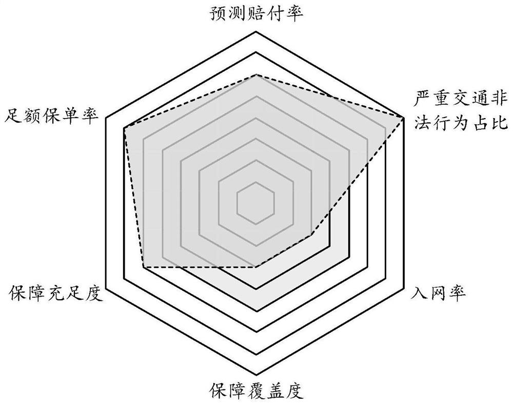 Risk assessment method and device for truck insurance market, and storage medium