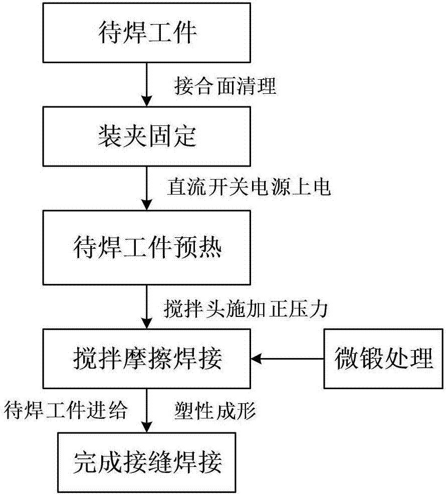 Heat source auxiliary compound double-axis needleless dynamic friction stir welding method