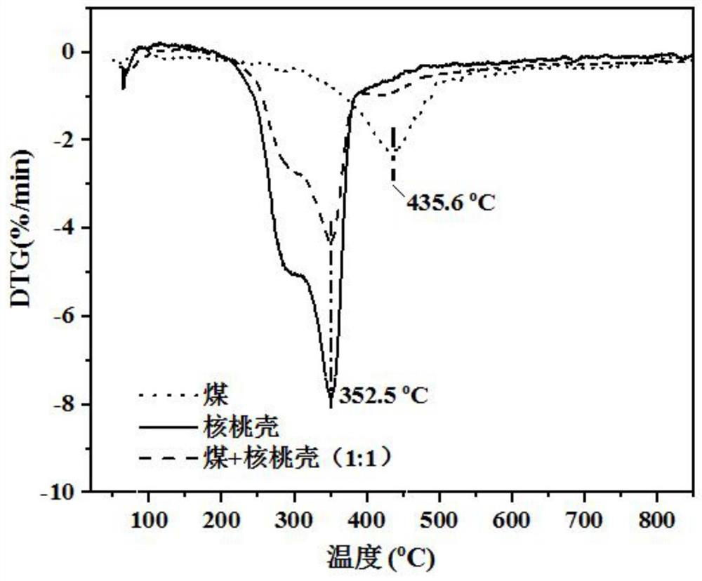 Coal and biomass co-pyrolysis reaction device and method