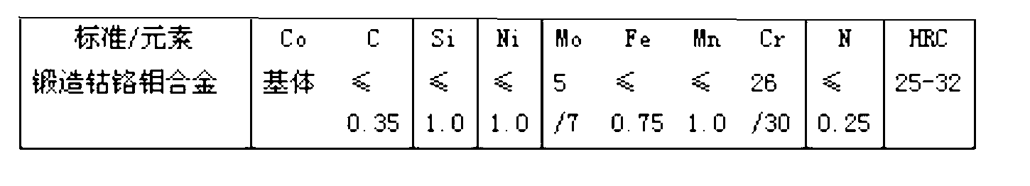 Co-Cr-Mo alloy with high wear resistance