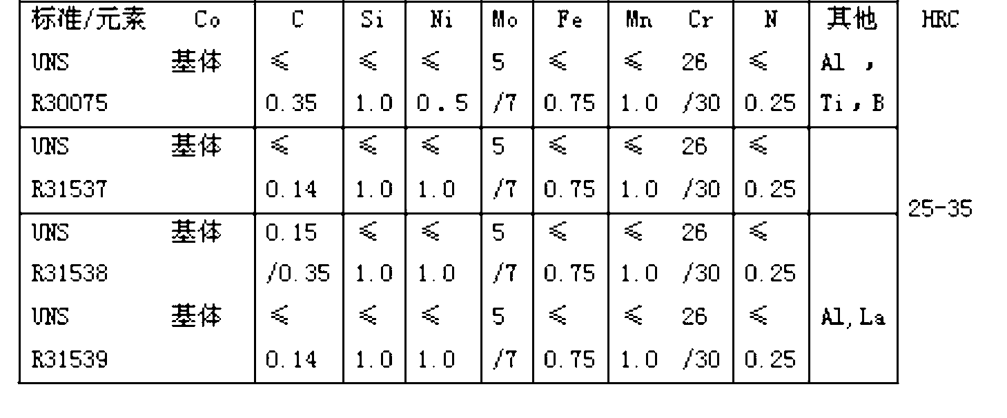 Co-Cr-Mo alloy with high wear resistance