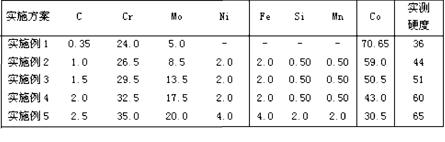 Co-Cr-Mo alloy with high wear resistance