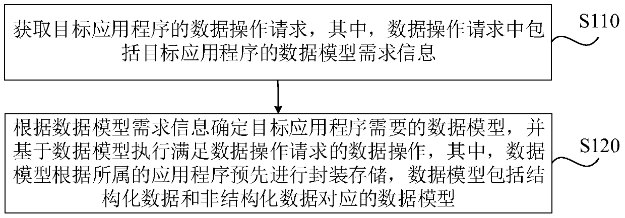 Data operation method and device of application program, server and medium