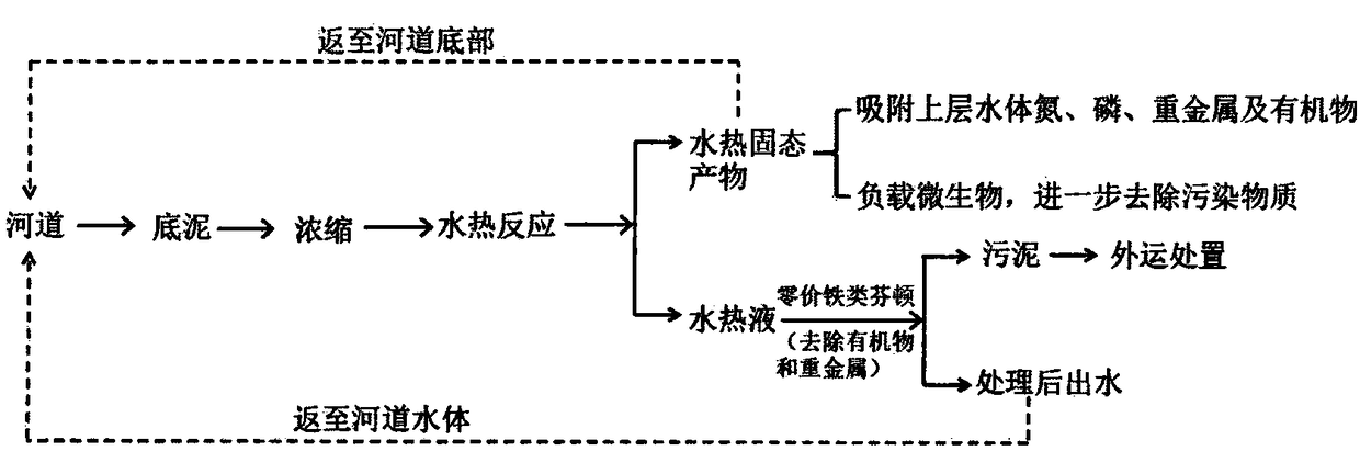 River sediment resource utilization method