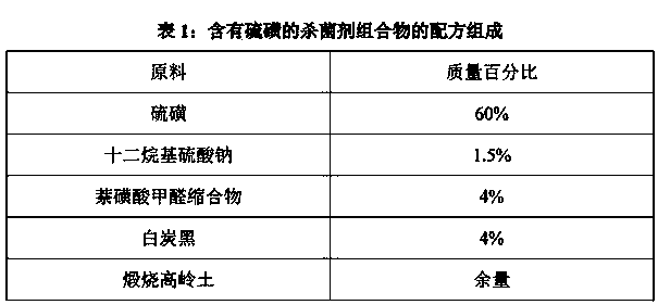 Fungicide composition containing sulphur