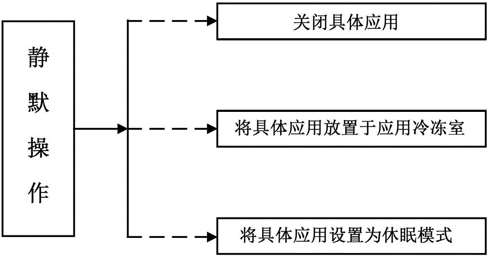 Automatic awakening method and device of application and mobile terminal