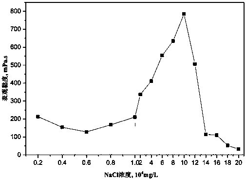 A kind of double tail hydrophobic association polymer with surface activity and preparation method thereof