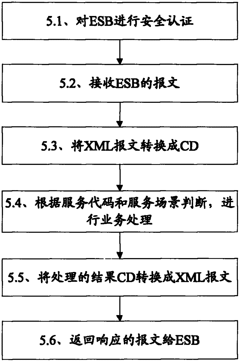 Software development method based on service specifications