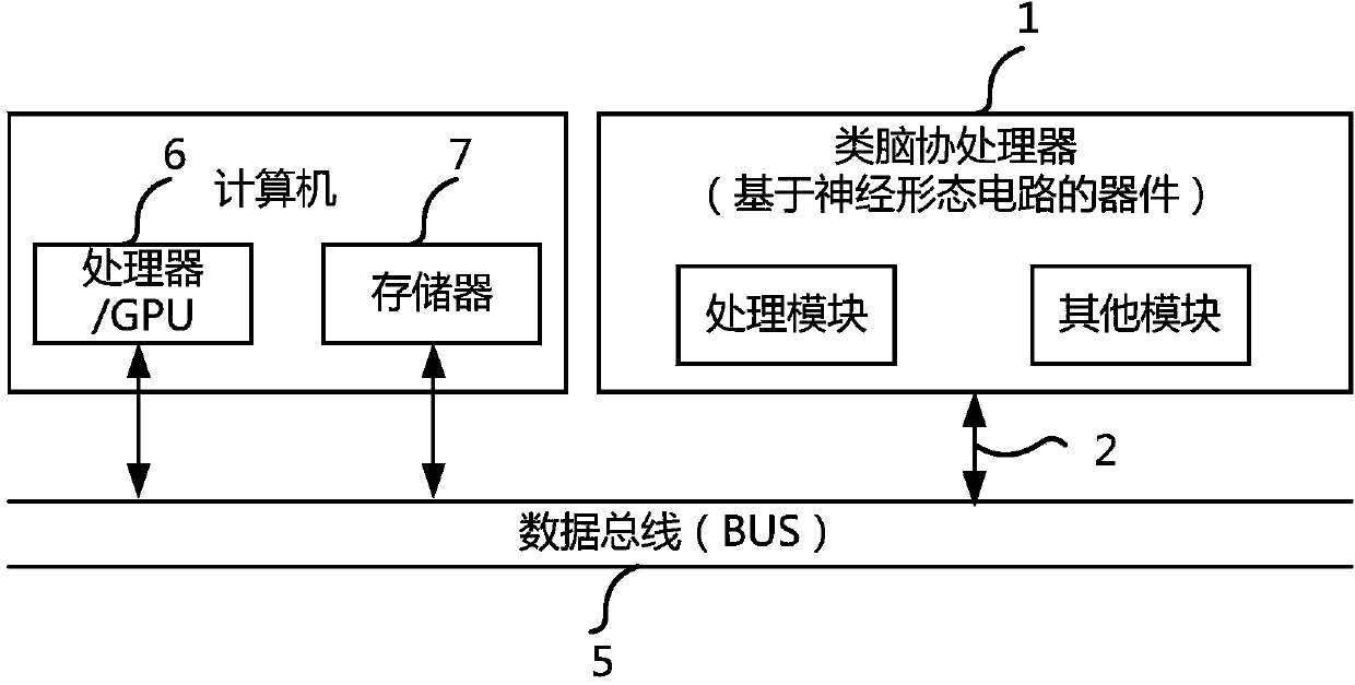 Computer system based on brain-like coprocessor