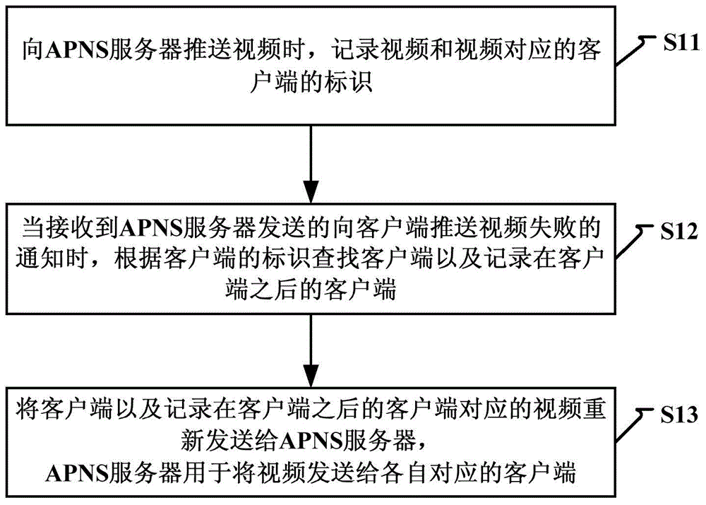 Failed video pushing processing method and device