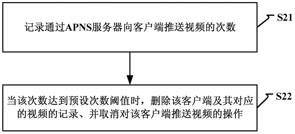 Failed video pushing processing method and device