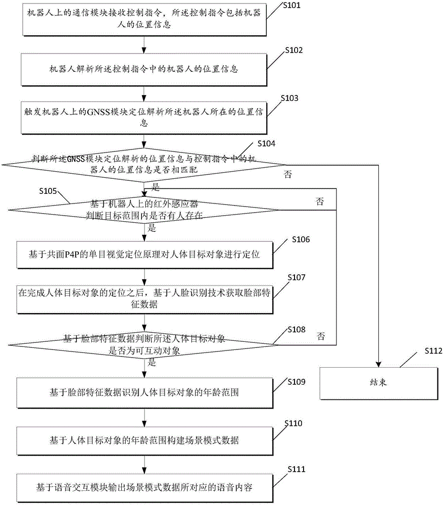 Method for positioning intelligent interaction of robot