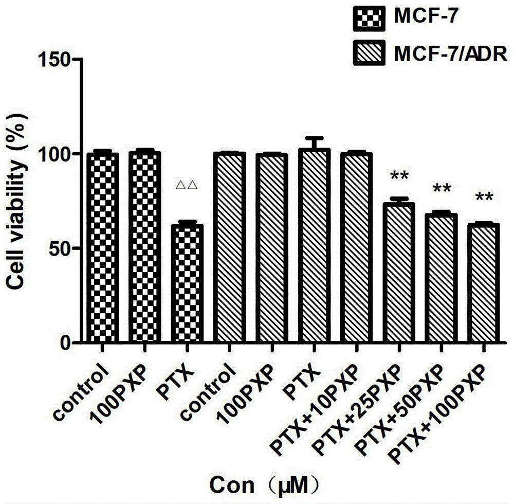 Application of protoopioid alkaloids in the preparation of medicines for inhibiting p-gp