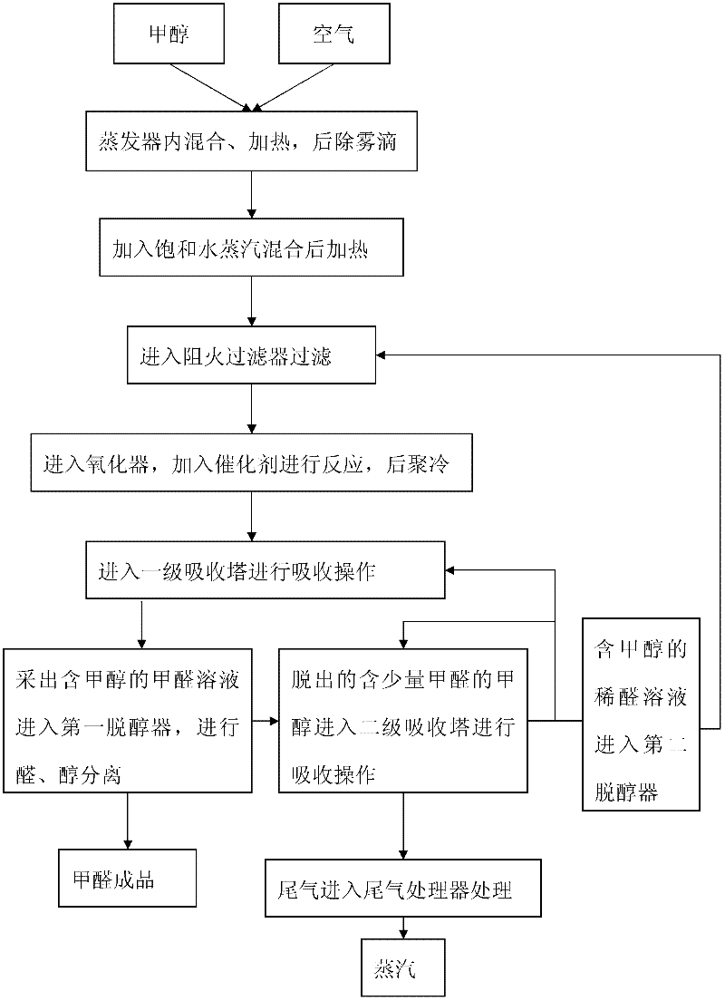 Low-conversion-rate high-yield formaldehyde production technology and device thereof