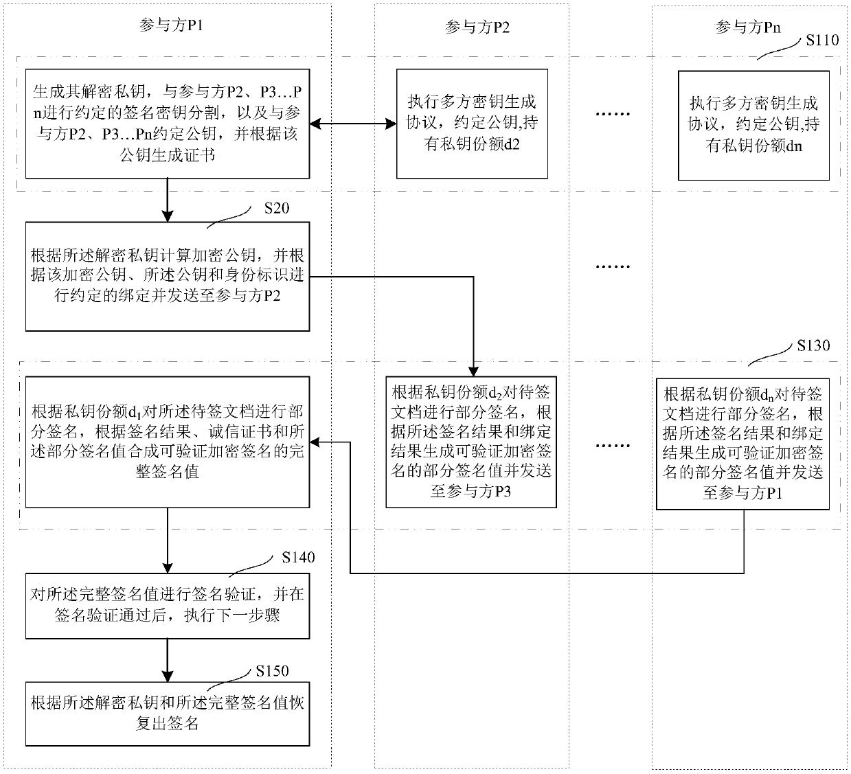 Verifiably encrypted signature generation method and system