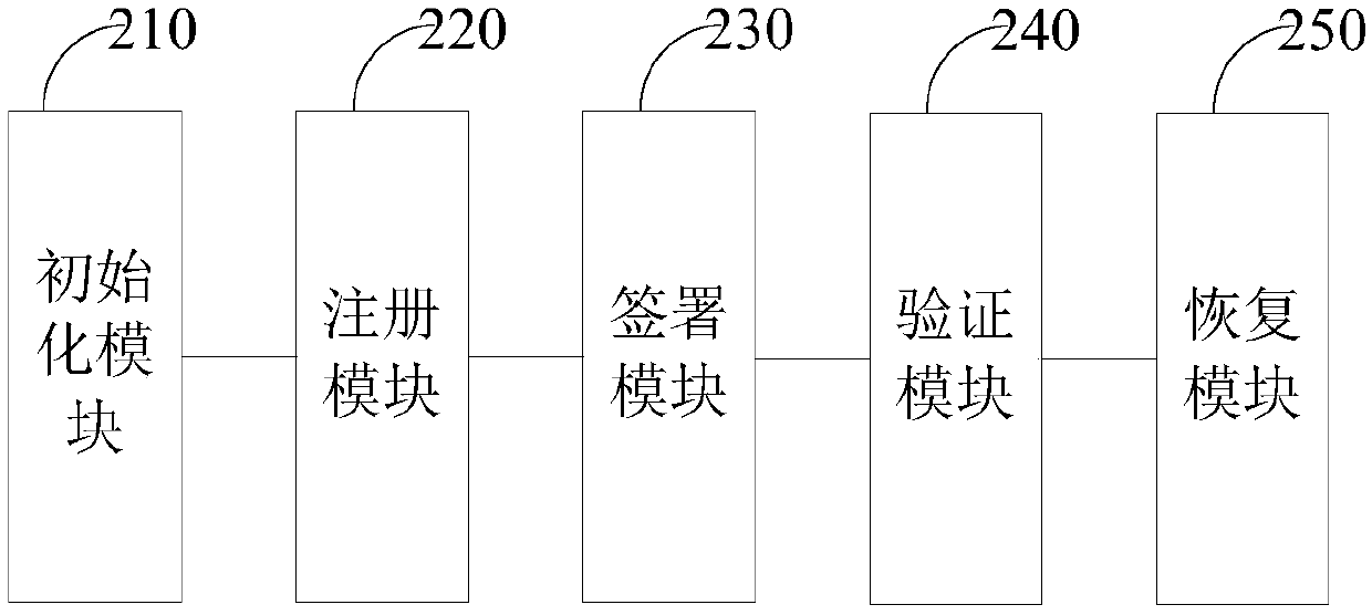 Verifiably encrypted signature generation method and system