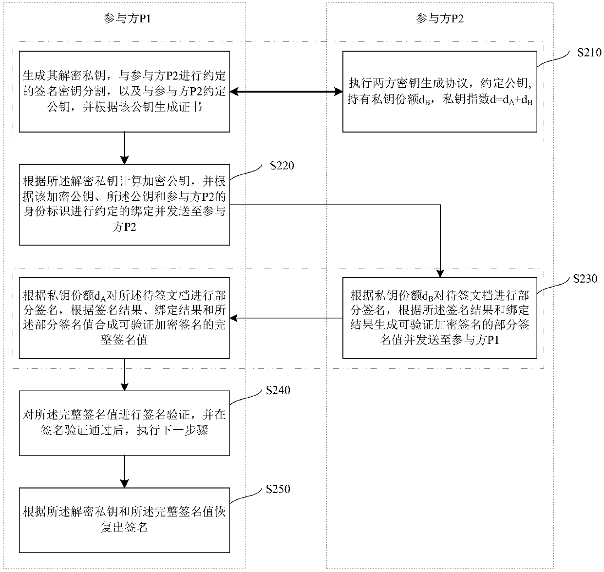 Verifiably encrypted signature generation method and system