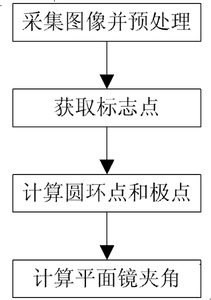 Measurement method of plane mirror included angle in multiplane-mirror catadioptric system