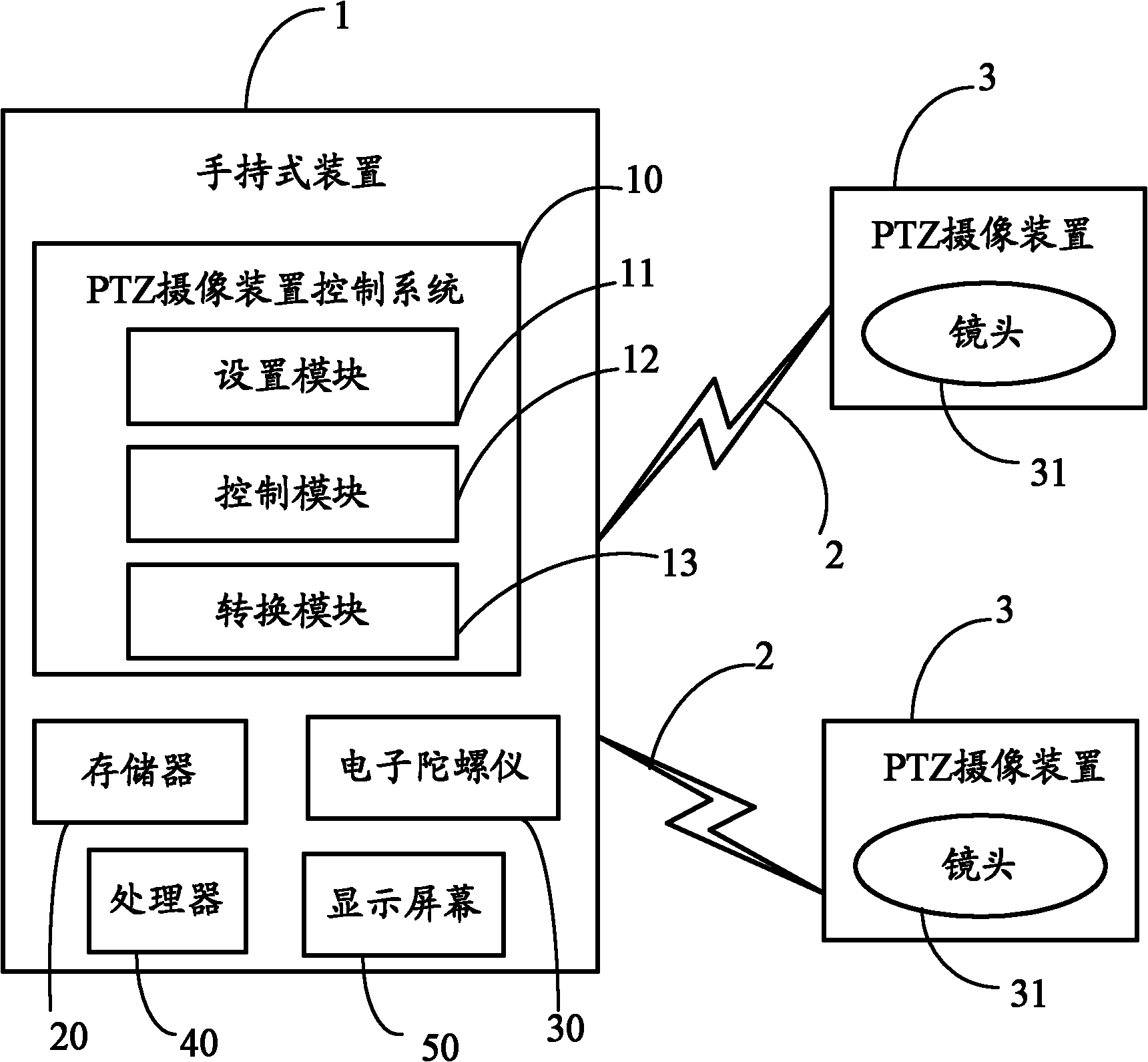 Control system and method of PTZ (Pan Tilt Zoom) photographic device