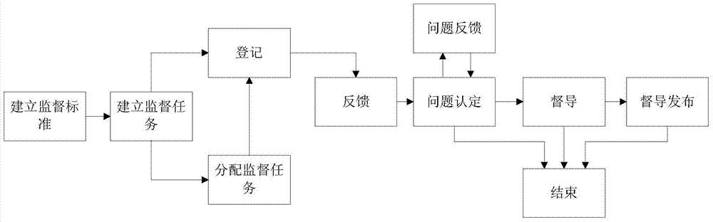 Operation management and control system and method