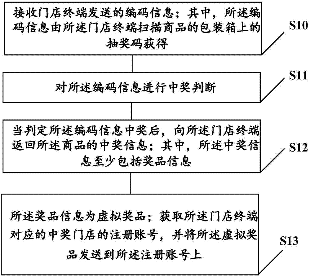 Winning prize registration and verification method, server and system