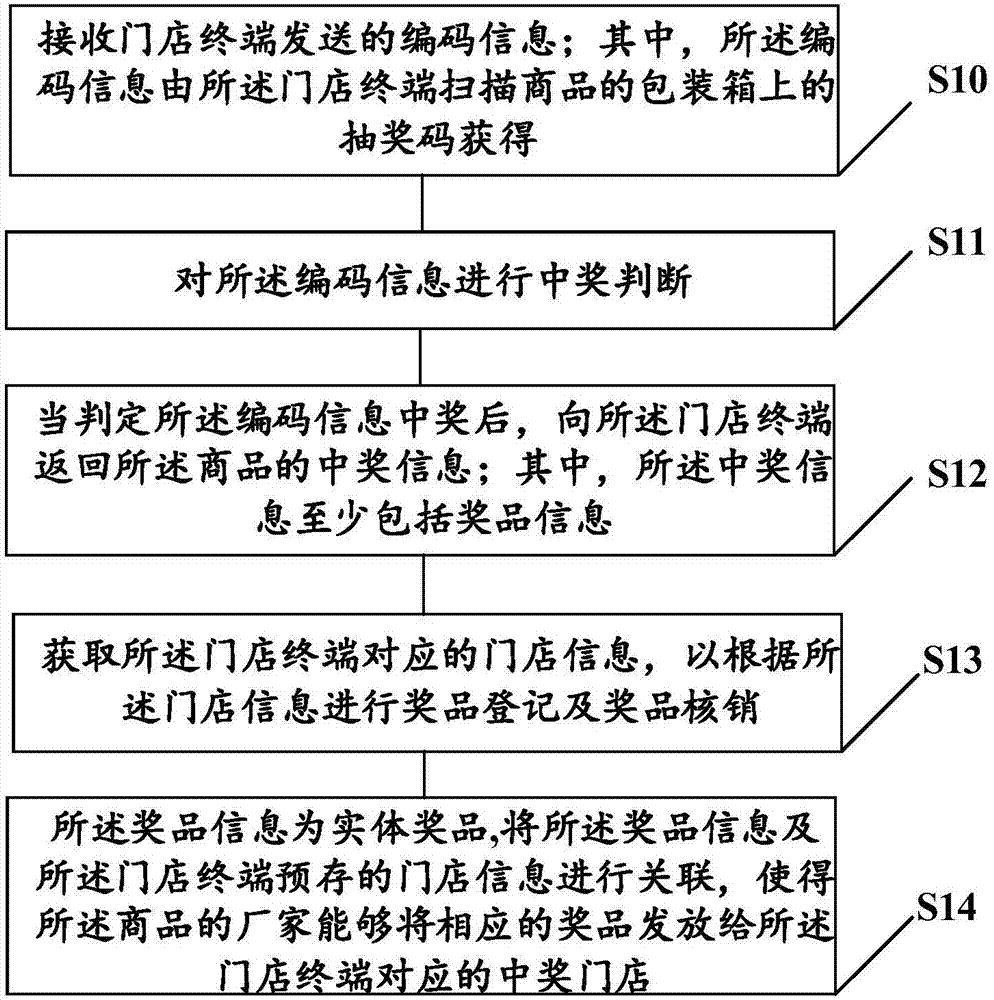 Winning prize registration and verification method, server and system