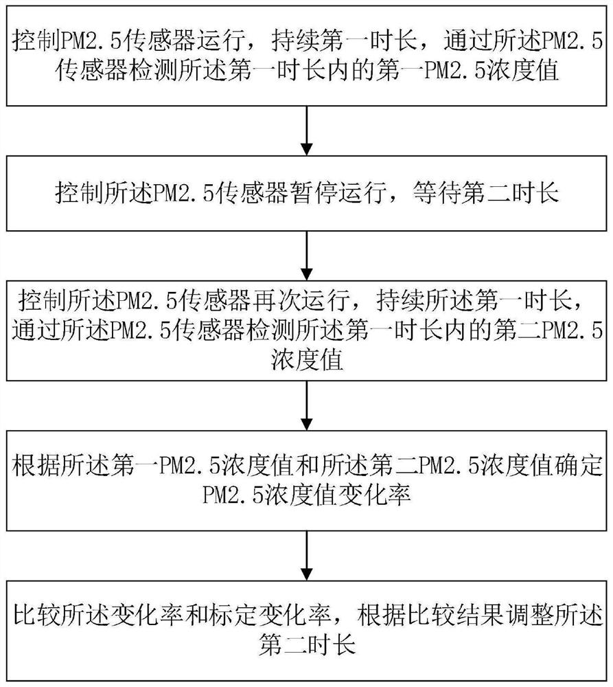 Control method, device, electrical appliance and storage medium of PM2.5 sensor