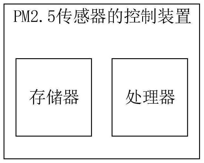 Control method, device, electrical appliance and storage medium of PM2.5 sensor