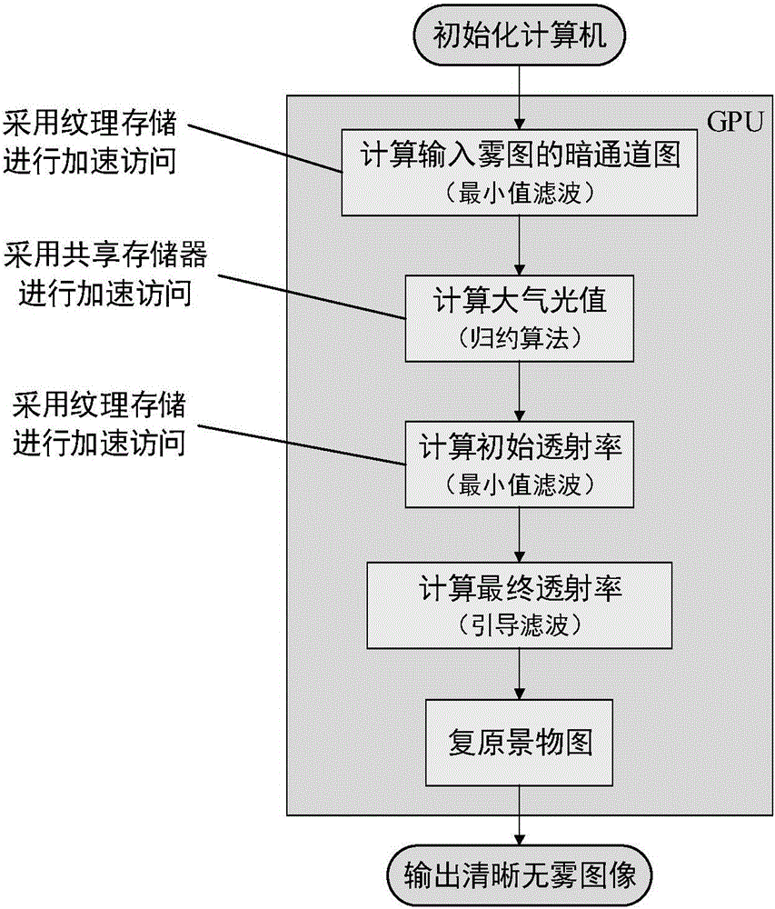 Image real-time defogging method based on graphics processor