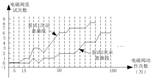 A method, device, equipment, and readable storage medium for evaluating the health of a solenoid valve