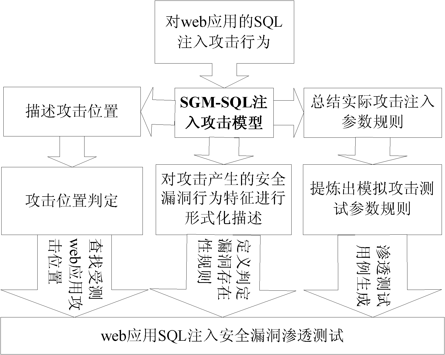 Method for driving web application penetration testing by applying SGM-SQL (sage grant management-structured query language) injection model