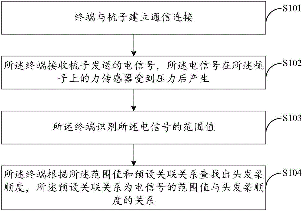 Hair detection method, terminal and comb