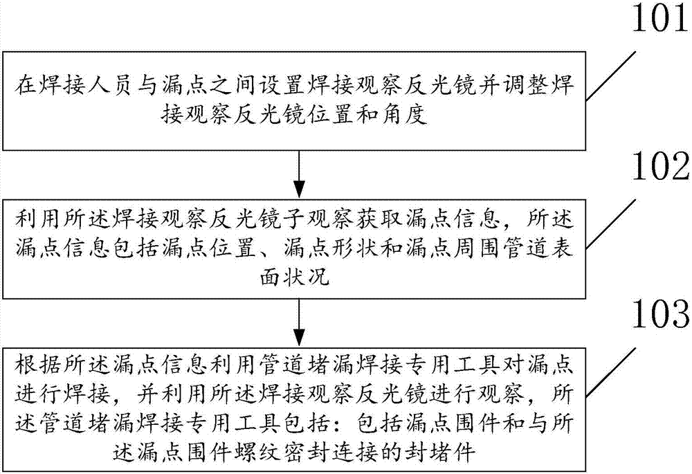 A Mirror Welding Method for Pipeline Leakage Plugging in Narrow Position