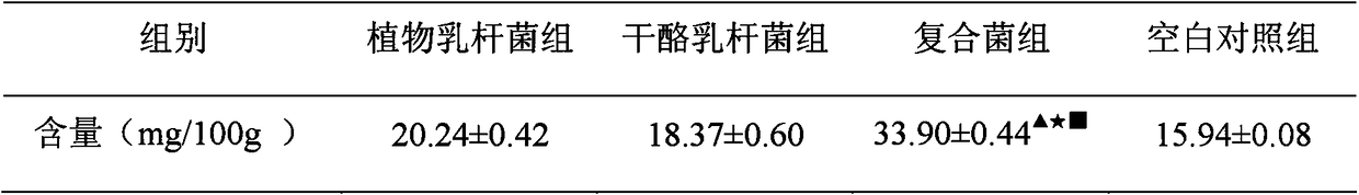 A compound bacterial agent for increasing the content of β-carotene in carrots and its application