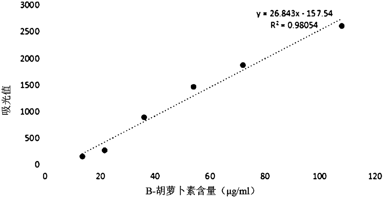 A compound bacterial agent for increasing the content of β-carotene in carrots and its application