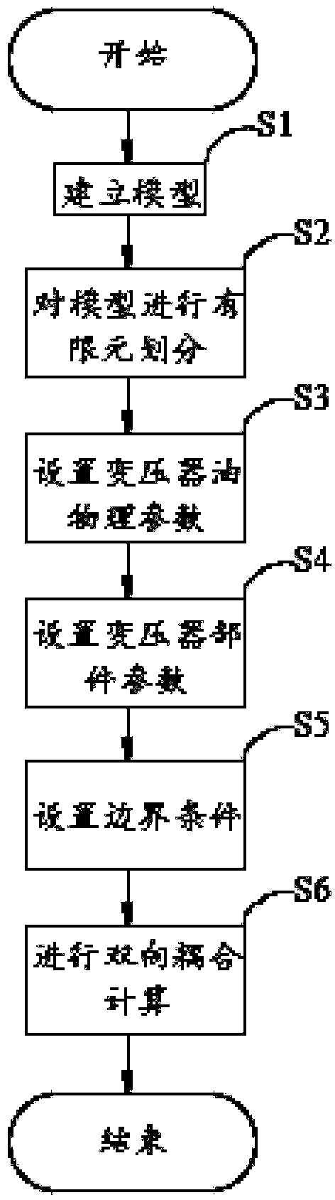 A simulation calculation method for temperature rise characteristics of transformer windings