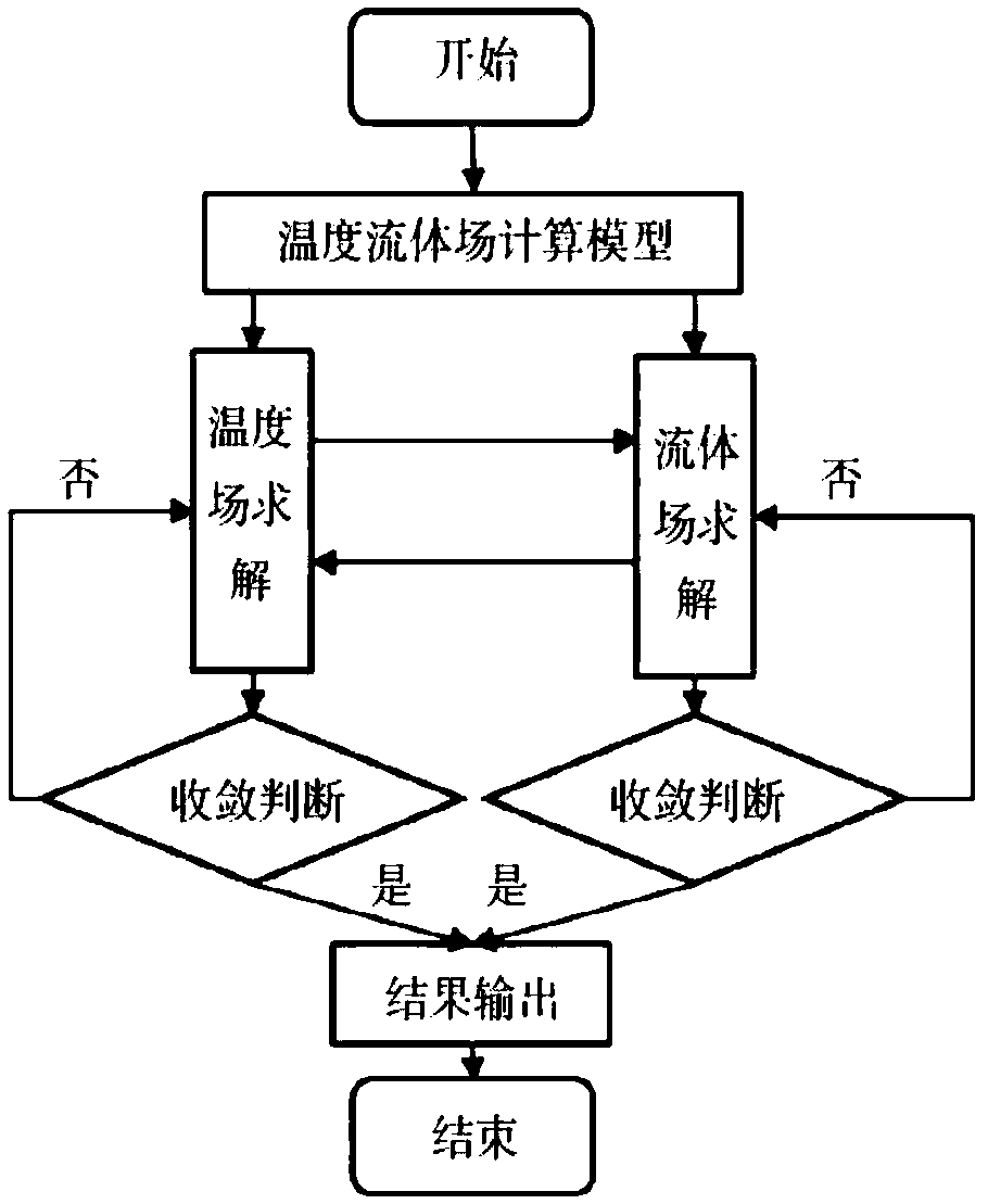 A simulation calculation method for temperature rise characteristics of transformer windings