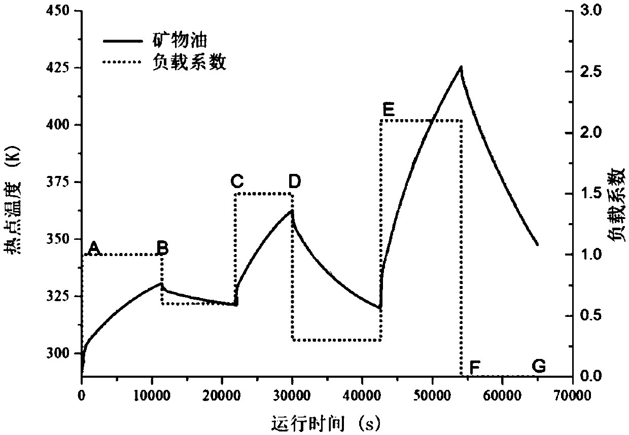 A simulation calculation method for temperature rise characteristics of transformer windings