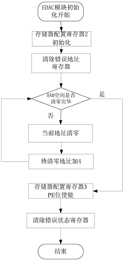 Single event upset fault processing method based on AT697 processor