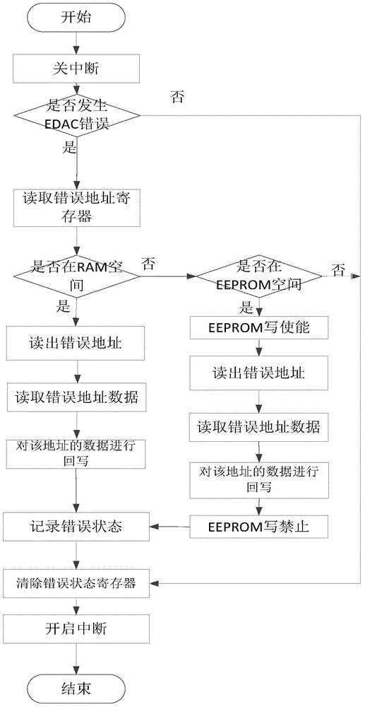 Single event upset fault processing method based on AT697 processor