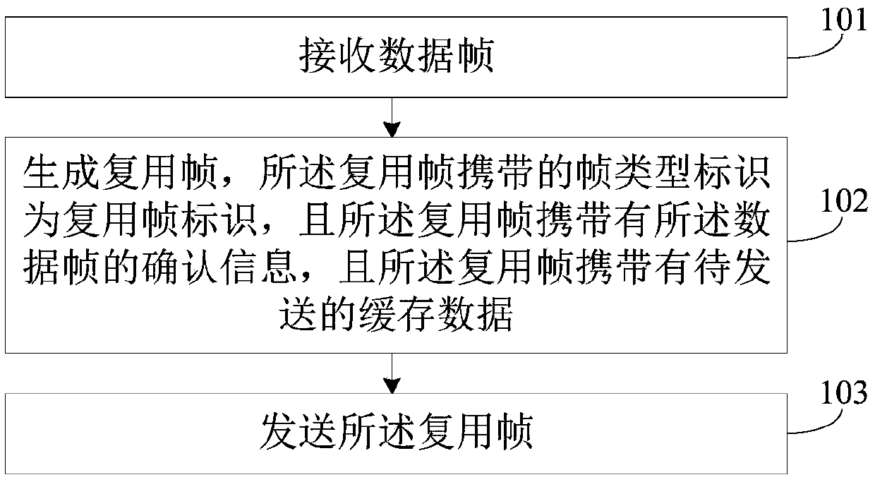 Wireless local area network communication method and communication equipment