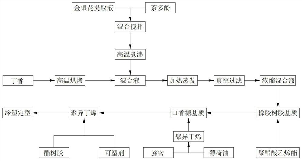 Development method of halitosis-removing chewing gum containing traditional Chinese medicine components