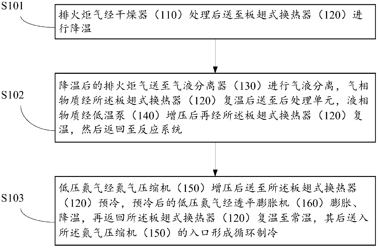 Cryogenic separation recycling system and method for exhausted polyolefin flare gas