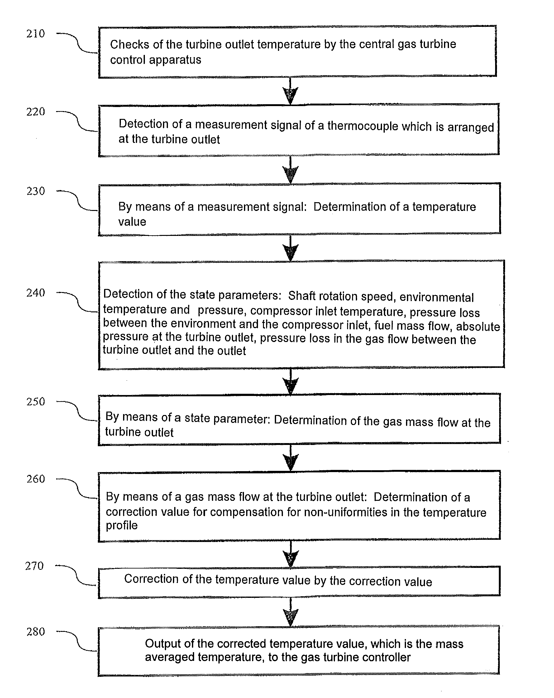 Method for determination of the temperature, mass-averaged over a flow cross-section, of a gas flow in a gas turbine