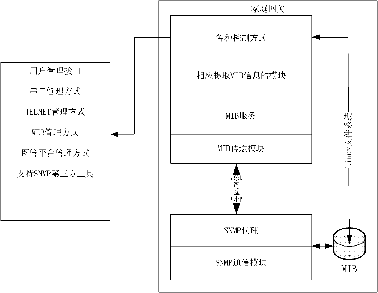 Home-gateway-based network management realization method