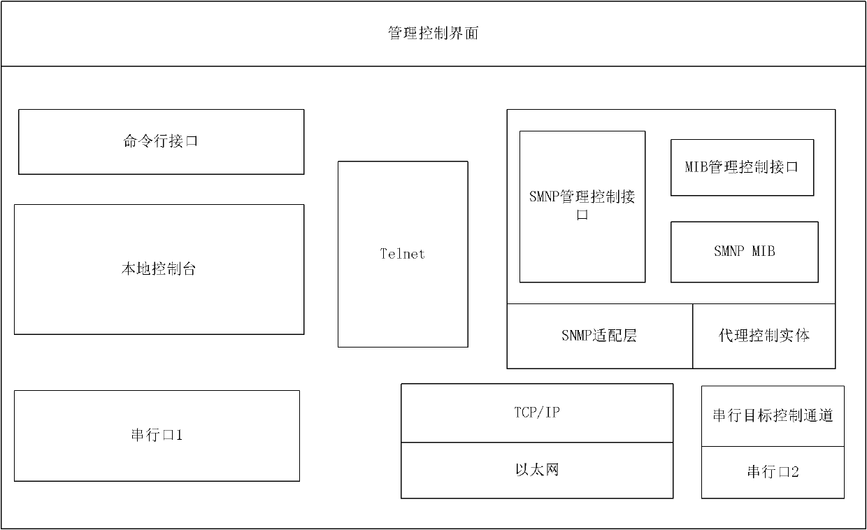 Home-gateway-based network management realization method