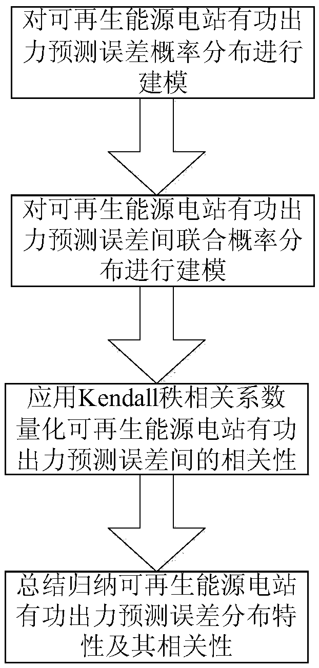 Research method of renewable energy power plant active power prediction error correlation