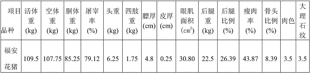 Fu'an wild spotted pig breeding method