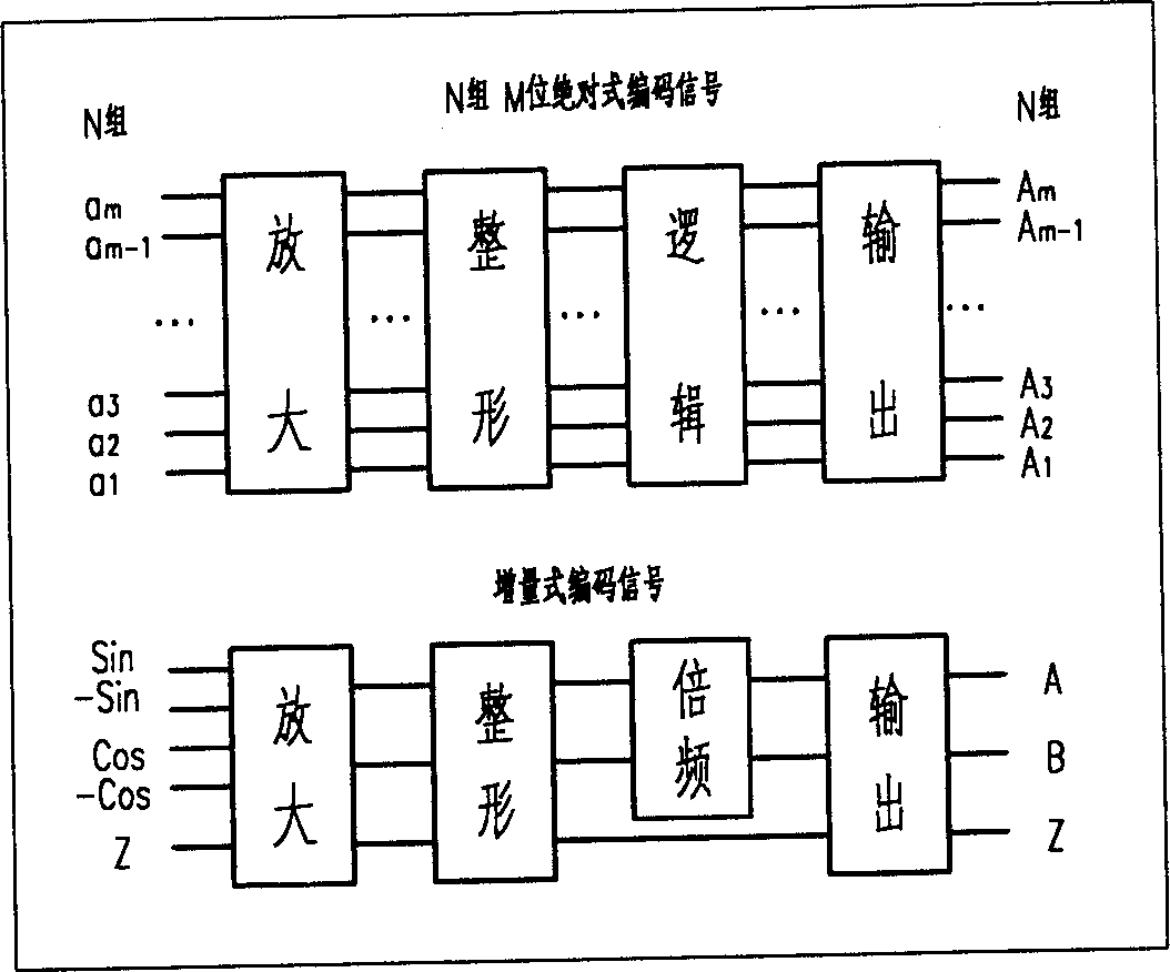 Combined multifunctional encoder