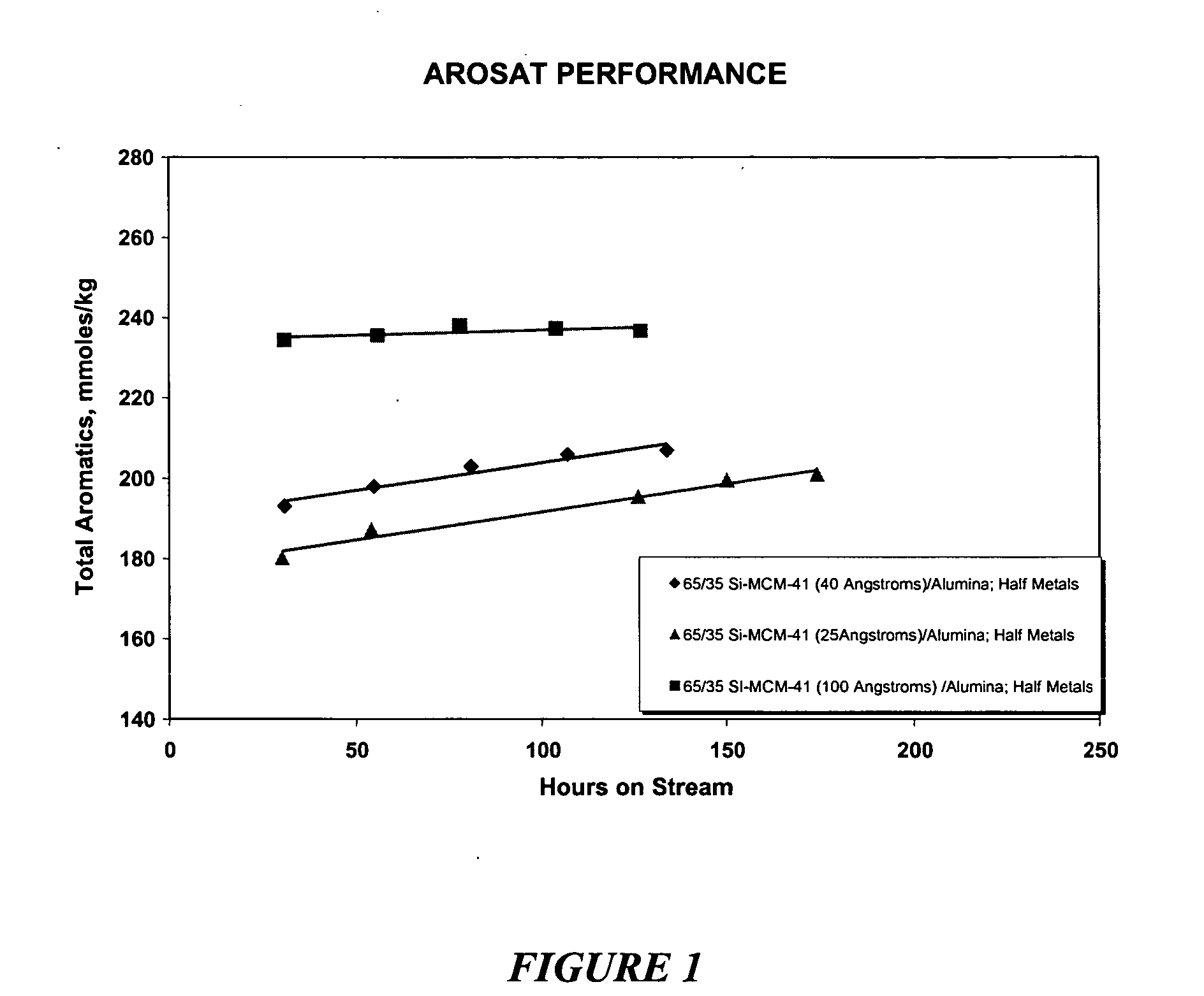 Process to hydrogenate aromatics present in lube oil boiling range feedstreams